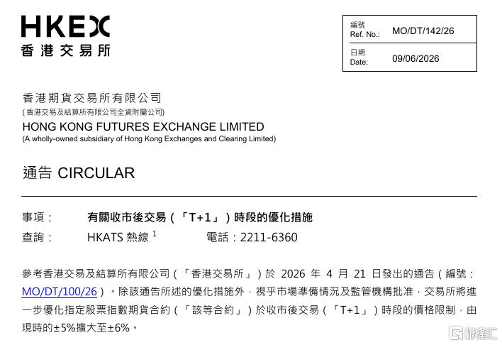 ±6%！港交所，重大调整！合约包括恒生指数期货、恒生指数股息累计指数期货等6月9日，香港交易所发布《有关收市后交易(T+1)时段的优化措施》