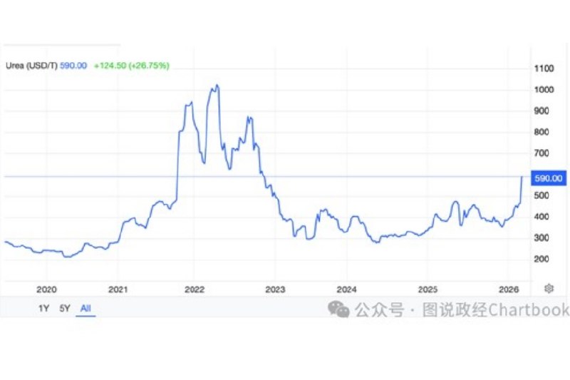 美以对伊战争如何威胁全球农业周期伊朗不仅是化石燃料的重要生产国，也在世界化肥贸易中扮演重要角色