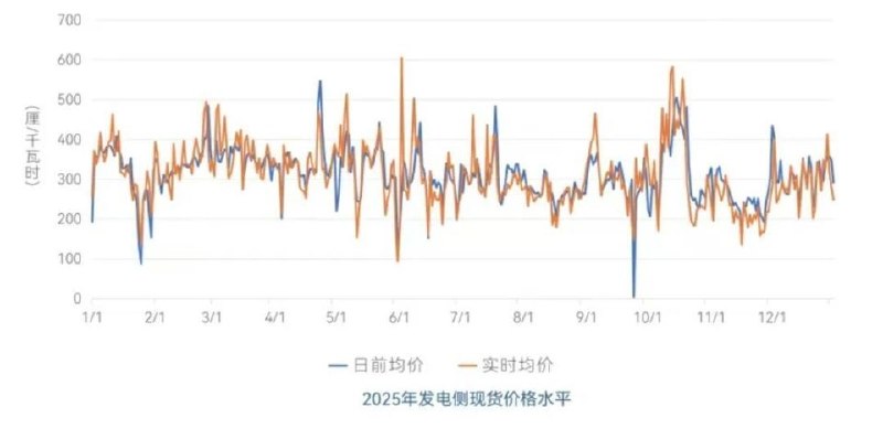南方多省电价突然飙升 广东逼近1元/度近期，我国南方多省电力现货电价出现阶段性大幅飙升