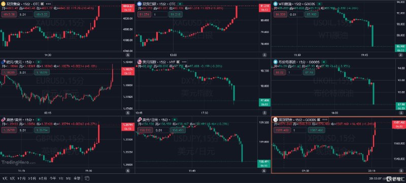 伊朗：霍尔木兹海峡对商船开放，国际油价重挫超11%伊朗要求彻底结束整个地区的冲突周五，美伊核谈判缓和市场情绪，叠加首艘油轮通过霍尔木兹海峡，美股走高，原油下跌