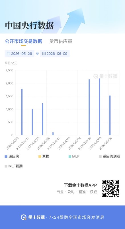 中国央行公开市场操作当日实现净投放1528亿元金十数据6月9日讯，中国央行今日开展1530亿元7天期逆回购操作，因今日有2亿元7天期逆回购到期，当日实现净投放1528亿元