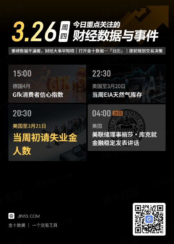 今日重点关注的财经数据与事件：2026年3月26日 周四① 15:00 德国4月Gfk消费者信心指数② 20:30 美国至3月21日当周初请失业金人数③ 22:30 美国至3月20日当周EIA天然气库存④ 次日04:00 美联储理事丽莎·库克谈金融稳定via 金十数据