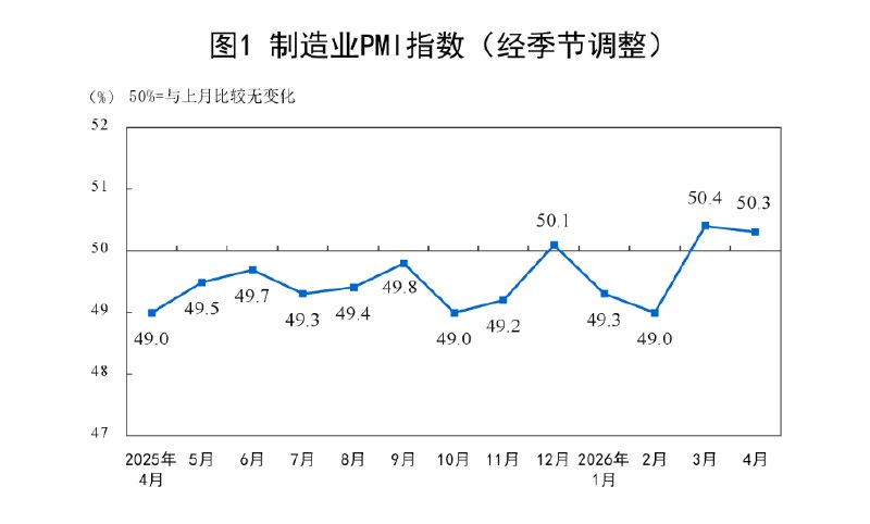 4月我国制造业采购经理指数为50.3% 延续较好运行态势金十数据4月30日讯，国家统计局服务业调查中心、中国物流与采购联合会今天发布4月份中国采购经理指数