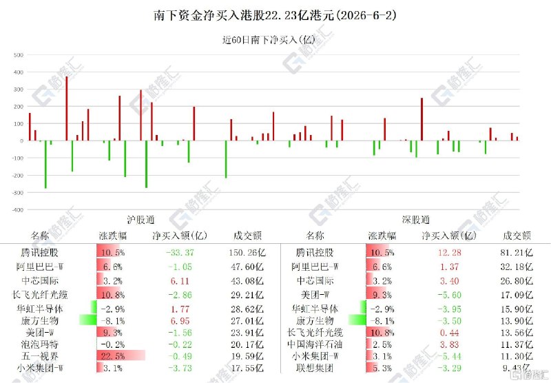 资金动向 | 北水疯狂加仓中芯国际9.5亿，小米连续4日遭抛售跟踪南向资金最新动态6月2日，南下资金净买入港股22.23亿港元