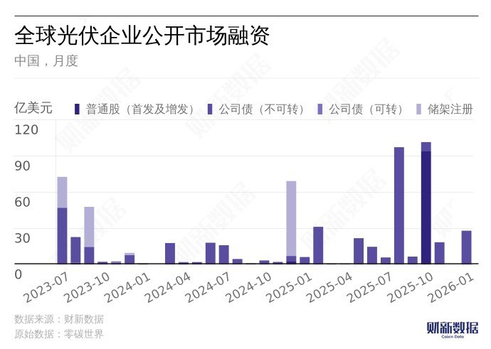 【光伏观察】出口退税倒计时 “反内卷”初见成效光伏产业链价格有所回升；1月美国光伏资产交易最为活跃via 财新网 - 最新文章