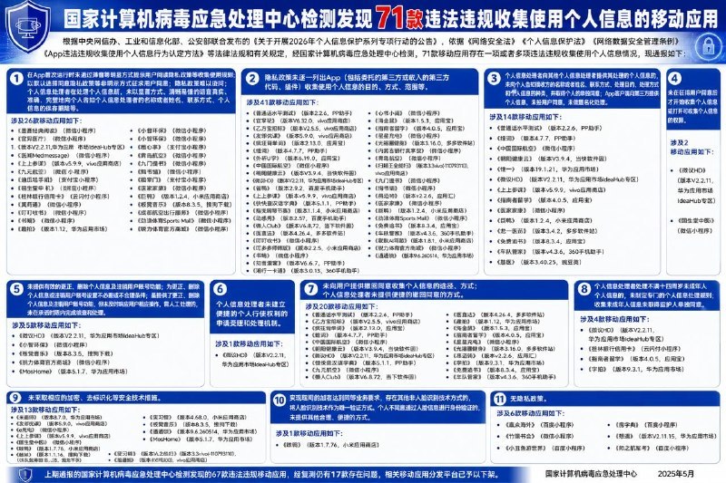 #互联网观察▎71款移动应用被通报：涉及违规收集使用个人信息国家计算机病毒应急处理中心近日通报，依据2026年个人信息保护系列专项行动相关要求，经检测发现，71款移动应用存在违法违规收集使用个人信息问题