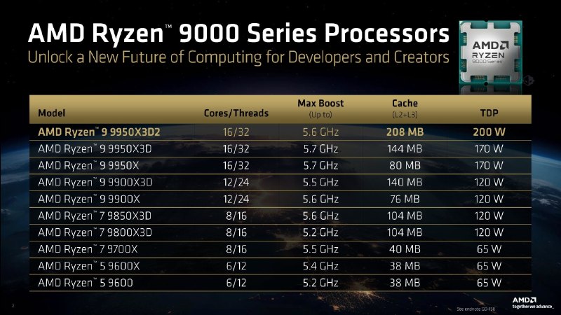 AMD锐龙9 9950X3D2售价曝光 全球第一款208MB双堆叠缓存CPU今年3月底，AMD正式发布了全球首款消费级双堆叠3D V-Cache处理器锐龙9 9950 X3D2，新U即将于4月22日正式上市