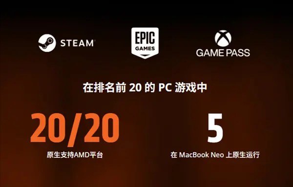 AMD：MacBook Neo笔记本舍弃的一切 我们都能给寂已久的Windows与macOS平台之争，近日被AMD以一种出人意料的方式重新点燃
