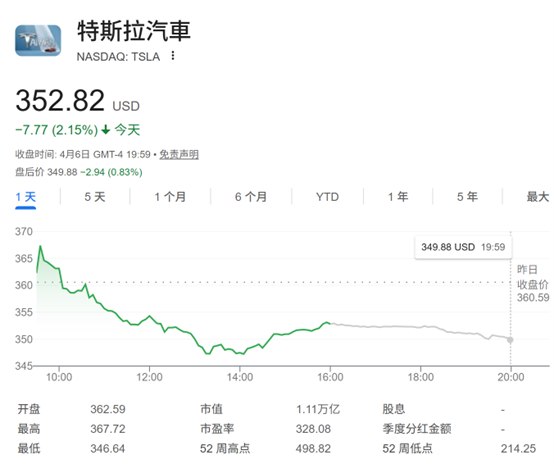 极度看空 小摩预计特斯拉股价至年底暴跌六成特斯拉股价今年已下跌 20%，是美股“七巨头”中表现最差的一家公司