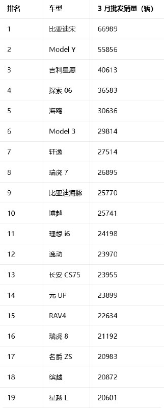 3月中国卖最火车型出炉：特斯拉Model Y排第二乘联会公布了2026年3月全国乘用车市场数据，单月批发销量超过2万辆的车型一共有19款，比2月份的8款多了不少，车市回暖迹象很明显