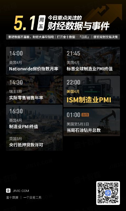 今日重点关注的财经数据与事件：2026年5月1日 周五① 14:00 英国4月Nationwide房价指数月率② 14:30 瑞士3月实际零售销售年率③ 16:30 英国4月制造业PMI终值④ 16:30 英国3月央行抵押贷款许可⑤ 21:45 美国4月标普全球制造业PMI终值⑥ 22:00 美国4月ISM制造业PMI⑦ 次日01:00 美国至5月1日当周石油钻井总数via 金十数据