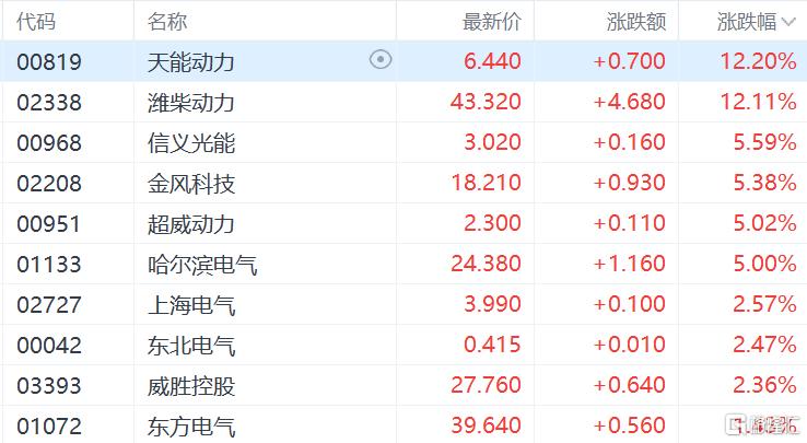 港股收评：恒指涨1.24%，光通信、电力设备板块领涨科网股普涨港股三大指数全天表现强劲，恒生科技指数涨2.16%，恒生指数、国企指数分别上涨1.24%及1.07%，恒指上破26000点整数关