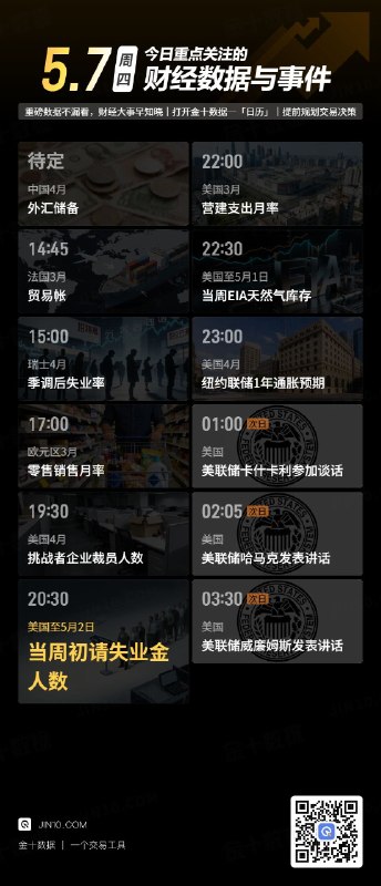 今日重点关注的财经数据与事件：2026年5月7日 周四① 待定 中国4月外汇储备② 14:45 法国3月贸易帐③ 15:00 瑞士4月季调后失业率④ 17:00 欧元区3月零售销售月率⑤ 19:30 美国4月挑战者企业裁员人数⑥ 20:30 美国至5月2日当周初请失业金人数⑦ 22:00 美国3月营建支出月率⑧ 22:30 美国至5月1日当周EIA天然气库存⑨ 23:00 美国4月纽约联储1年通胀预期⑩ 次日01:00 美联储卡什卡利参加谈话⑪ 次日02:05 美联储哈马克发表讲话⑫ 次日03:30 美联储威廉姆斯发表讲话via 金十数据