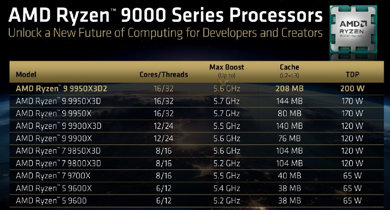 锐龙9 9950X3D2内存超频能力惊人 轻松跑出DDR5-8800 CL32AMD的新旗舰锐龙9 9950X3D2还没发布，华硕就整个了花活儿