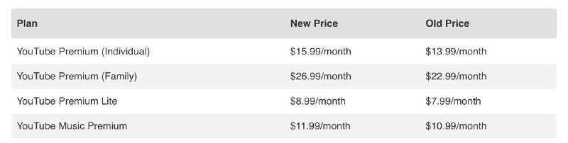 YouTube Premium 美国涨价YouTube Premium 近日在美国全面涨价，个人版月费从 13.99 美元上调至 15.99 美元，家庭版涨至 26.99 美元，涨幅最高达 4 美元