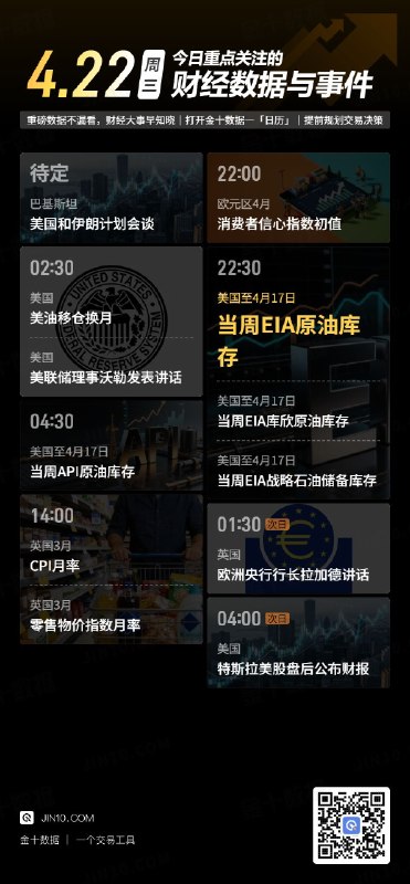 今日重点关注的财经数据与事件：2026年4月22日 周三① 待定 美国和伊朗计划会谈② 02:30 美油移仓换月③ 02:30 美联储理事沃勒发表讲话④ 04:30 美国至4月17日当周API原油库存⑤ 14:00 英国3月CPI月率⑥ 14:00 英国3月零售物价指数月率⑦ 22:00 欧元区4月消费者信心指数初值⑧ 22:30 美国至4月17日当周EIA原油库存⑨ 22:30 美国至4月17日当周EIA库欣原油库存⑩ 22:30 美国至4月17日当周EIA战略石油储备库存⑪ 次日01:30 欧洲央行行长拉加德发表讲话⑫ 次日04:00 特斯拉在美股盘后公布财报via 金十数据