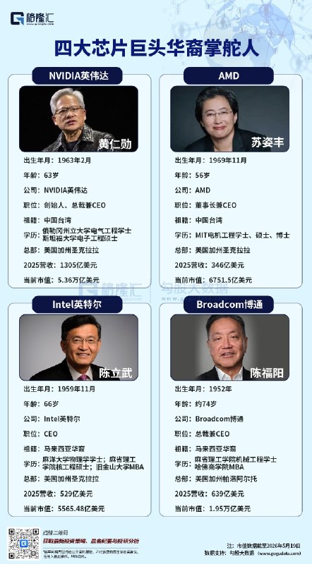 一图速览！四大芯片巨头华裔掌舵人分成两大阵营当今全球半导体与算力领域的顶层权力格局，由被誉为“四大芯片巨头华裔掌舵人”所引领：英伟达的黄仁勋，AMD的苏姿丰，英特尔的陈立武，博通的陈福阳