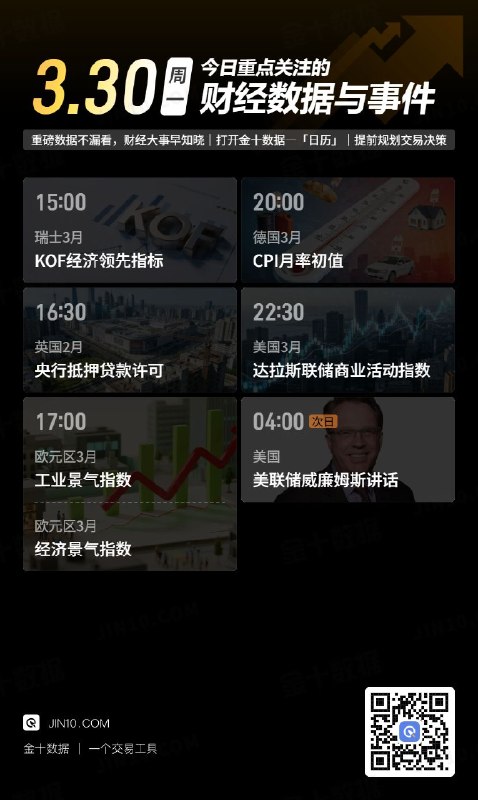 今日重点关注的财经数据与事件：2026年3月30日 周一① 15:00 瑞士3月KOF经济领先指标② 16:30 英国2月央行抵押贷款许可③ 17:00 欧元区3月工业景气指数④ 17:00 欧元区3月经济景气指数⑤ 20:00 德国3月CPI月率初值⑥ 22:30 美国3月达拉斯联储商业活动指数⑦ 次日04:00 美联储威廉姆斯讲话via 金十数据