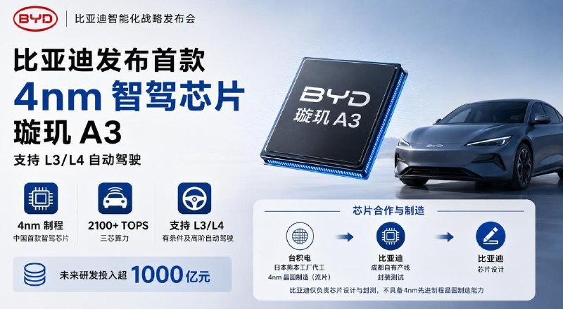#互联网观察▎比亚迪发布首款 4nm 智驾芯片：支持 L3/L4 自动驾驶5 月 28 日，比亚迪在深圳举行“敢为”智能化战略发布会，正式发布中国首款 4nm 制程智驾芯片“璇玑 A3”，并同步升级天神之眼辅助驾驶系统，推出 AI 智能体“迪迪虾”