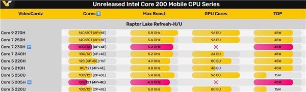 Intel 13代酷睿突然又活了 但核显消失了日前，Intel发布了一款特殊的至强6377P，属于Raptor Lake 13代酷睿家族，配备12核心、36MB缓存，睿频高达5.7GHz，TDP仅为95W