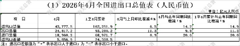 前4个月进出口增长14.9%，我国外贸延续良好势头4月进出口规模达43777.5亿元5月9日，中国海关总署公布2026年4月进出口数据