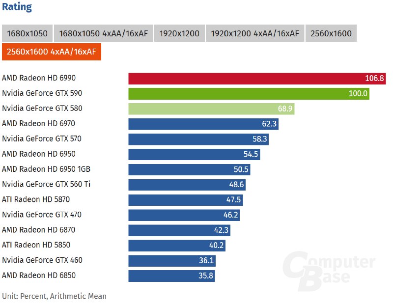 GTX 590十五岁了！双芯GF110功耗365W 和HD 6990打得难解难分NVIDIA GTX 590迎来发布15周年，德国硬件媒体ComputerBase发布了一篇回顾文章，重新审视这款2011年3月发布的双芯旗舰显卡