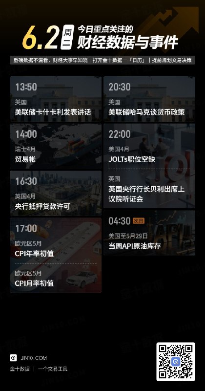 今日重点关注的财经数据与事件：2026年6月2日 周二① 13:50 美联储卡什卡利发表讲话② 14:00 瑞士4月贸易帐③ 16:30 英国4月央行抵押贷款许可④ 17:00 欧元区5月CPI年率初值⑤ 17:00 欧元区5月CPI月率初值⑥ 20:30 美联储哈马克谈货币政策⑦ 22:00 美国4月JOLTs职位空缺⑧ 22:00 英国央行行长贝利出席上议院听证会⑨ 次日04:30 美国至5月29日当周API原油库存via 金十数据