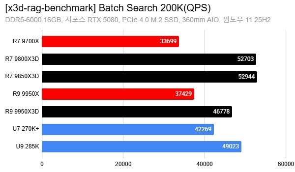 AMD X3D搞AI比打游戏还猛 8核暴打16核 领先88%据GiggleHD实际测试，AMD X3D处理器在RAG（检索增强生成）AI基准测试中展现出远超预期的性能表现，最高领先非X3D芯片达88%