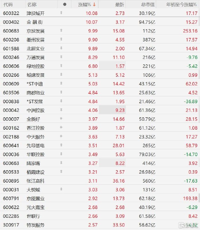 深圳楼市再松绑，地产股集体走强楼市再松绑A股市场房地产股集体上涨，其中，津投城开、金融街、京投发展、衢州发展、北辰实业10CM涨停，万通发展涨超8%，绿地控股涨超6%，城建发展涨超5%，南都物业、中洲控股涨超4%