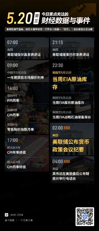 今日重点关注的财经数据与事件：2026年5月20日 周三① 07:00 美联储保尔森发表讲话② 09:00 中国至5月20日一年期贷款市场报价利率③ 14:00 德国4月PPI月率④ 14:00 英国4月CPI月率⑤ 14:00 英国4月零售物价指数月率⑥ 17:00 欧元区4月CPI年率终值⑦ 17:00 欧元区4月CPI月率终值⑧ 21:15 美联储理事巴尔发表讲话⑨ 22:30 美国至5月15日当周EIA原油库存⑩ 22:30 美国至5月15日当周EIA库欣原油库存⑪ 22:30 美国至5月15日当周EIA战略石油储备库存⑫ 次日02:00 美联储公布货币政策会议纪要⑬ 次日04:00 英伟达在美股盘后公布财报并举行电话会via 金十数据