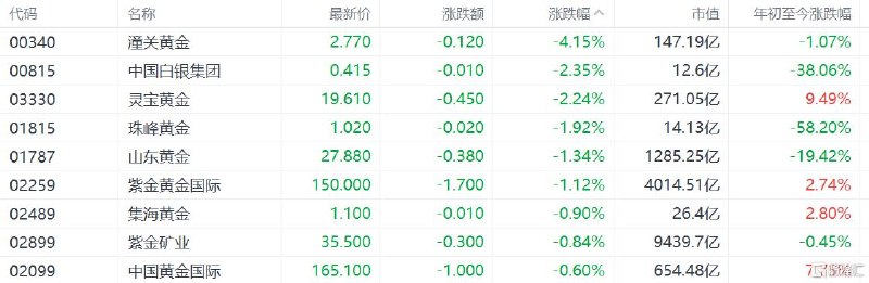 港股收评：恒指失守26000，科技、新能源车下跌，锂电股逆市走强中东局势再度紧张5月5日，中东连串事件令紧张局势再现，国际油价回升，美股昨晚收跌，拖累港股今日走低