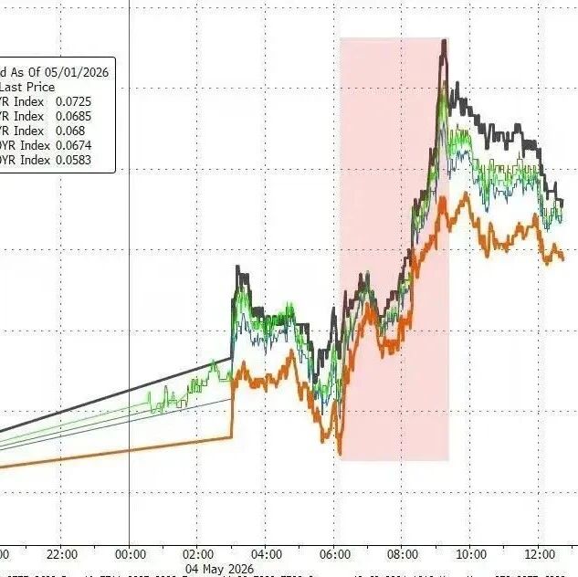 油价助推，30年美债收益率突破5%，周三又将迎“重磅焦点”via 凤凰网财经