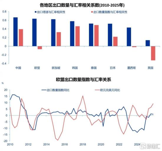 申万宏源：汇率升值利空出口？人民币升值与出口，究竟是何关系？今年以来人民币持续升值，市场普遍担心其利空出口