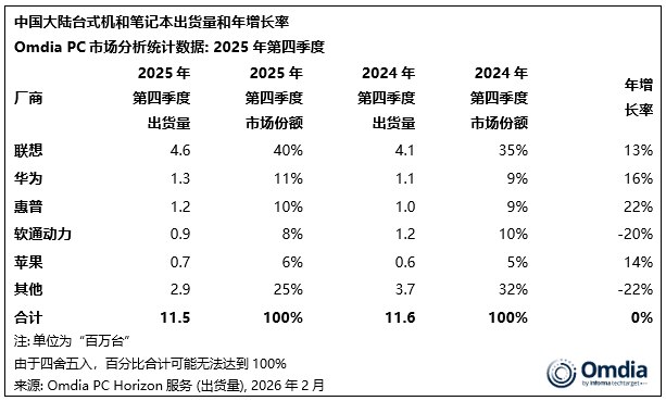 华为拿下中国PC市场第二 增速超联想Omdia最新发布的2025年第四季度中国PC市场报告显示，联想依旧以绝对优势占据市场榜首，华为则成功拿下市场第二的位置