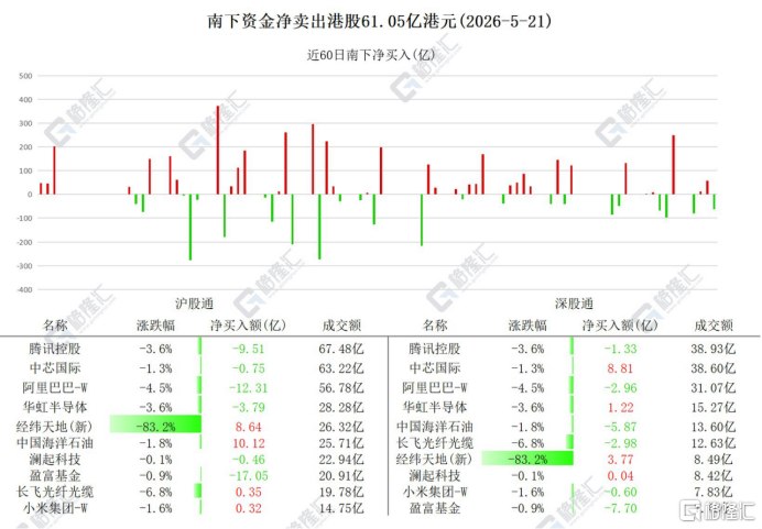 资金动向 | 北水12.4亿港元狂吸经纬天地，连续5日爆买中芯国际跟踪南向资金最新动态5月21日，南下资金净卖出港股61.05亿港元