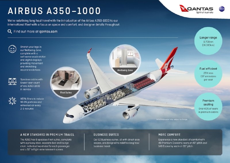 空客首架A350-1000ULR飞机下线 可从悉尼直飞至伦敦4月12日，澳大利亚航空首架用于“日出计划”的空客A350-1000ULR超远程客机在法国图卢兹总装下线，进入地面与飞行测试阶段