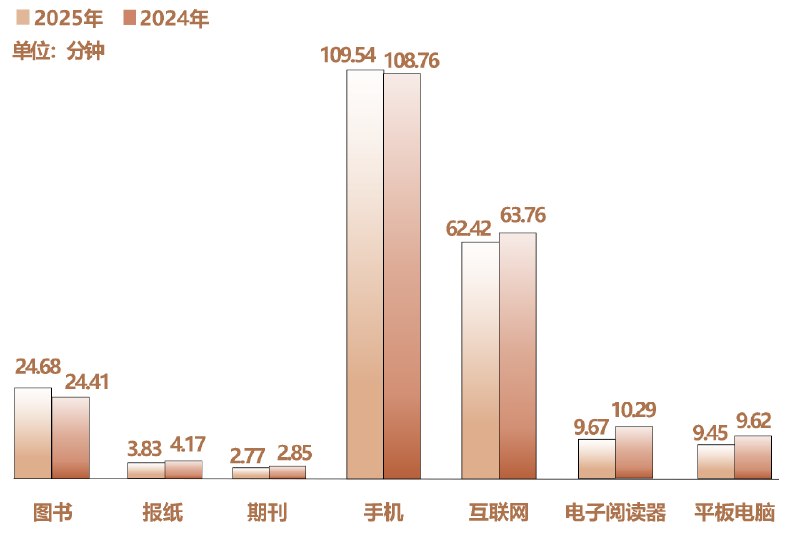 成年国民2025年人均每天手机接触时长109.54分钟随着手机功能日益丰富，人们使用时长不断增加，已成为成年人离不开的电子产品