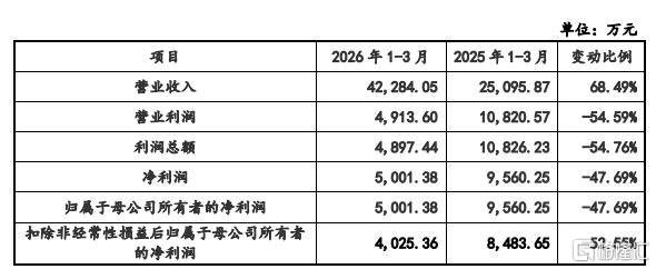 宇树科技6月1日上会！拟募资42亿元一季度营收增68%“人形机器人第一股”宇树科技IPO，即将上会！计划募资42亿元5月25日，据上交所公告，上海证券交易所上市审核委员会定于2026年6月1日召开2026年第31次上市审核委员会审议会议，审议宇树科技股份有限公司（首发）