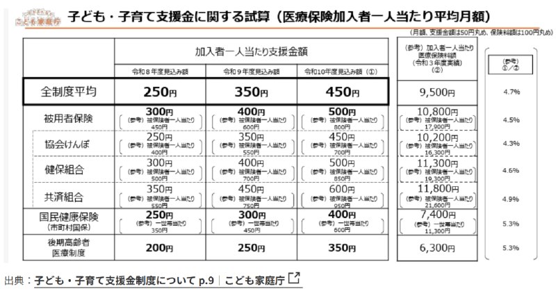日本全民养娃新政上线 单身网友：开始养别人家孩子了日本从今年4月开始正式征收儿童及育儿支援金，被不少网友戏称为单身税，相关话题在当地社交平台吵得很凶