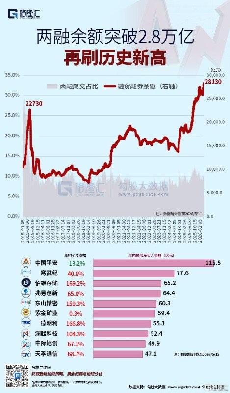 两融余额首次突破2.8万亿，再刷历史新高截至5月11日，沪深京三市融资余额达28130.37亿元，首次突破2.8万亿元大关A股融资余额近日攀升迅猛
