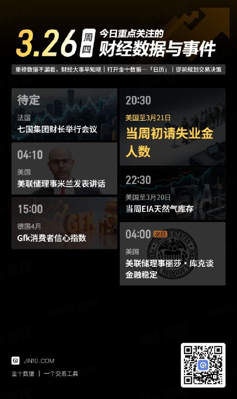 今日重点关注的财经数据与事件：2026年3月26日 周四① 待定 七国集团财长举行会议② 04:10 美联储理事米兰发表讲话③ 15:00 德国4月Gfk消费者信心指数④ 20:30 美国至3月21日当周初请失业金人数⑤ 22:30 美国至3月20日当周EIA天然气库存⑥ 次日04:00 美联储理事丽莎·库克谈金融稳定via 金十数据