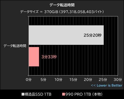 假SSD越来越真 测速7255MB/s、容量校验全过 大文件拷贝才露馅据日本AKIBA PC Hotline报道，市面上出现了一批仿真度极高的假冒三星990 PRO SSD