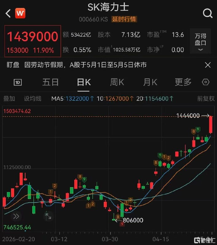 “自由计划”引爆亚太，韩国综指首破6900点创新高！美国将“引导”被困船只驶离霍尔木兹海峡中东局势出现缓和迹象，周一亚太市场集体沸腾！韩国股市再创新高截止发稿，MSCI亚太指数上涨1.9%，抹去伊朗战争以来的跌幅