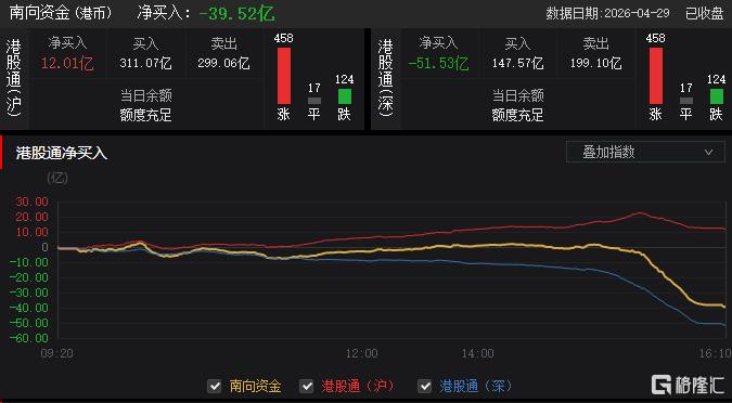 港股收评：恒指重上26000点！保险、内房股强势，半导体下跌全天表现强劲4月29日，受业绩驱动、政策利好与情绪修复共振，港股三大指数全天表现强劲