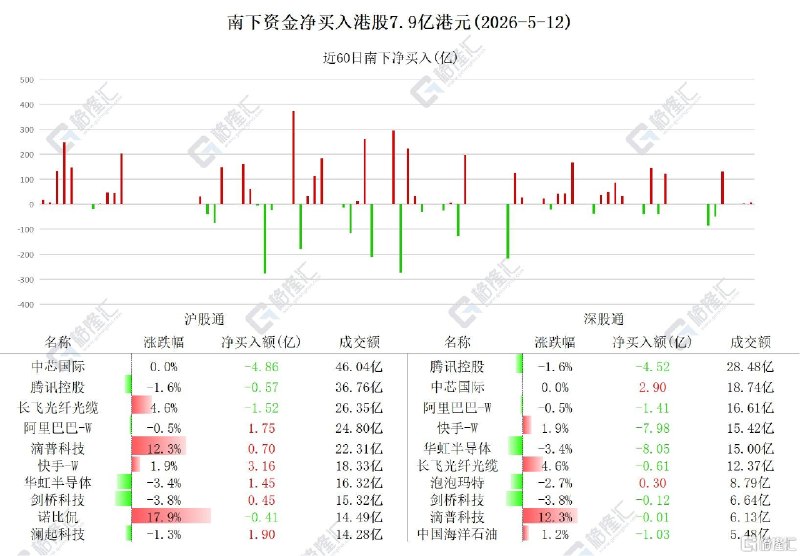 资金动向 | 北水加仓港股近8亿港元，连续5日减持华虹半导体跟踪南向资金最新动态南下资金今日净买入港股7.9亿港元