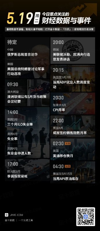 今日重点关注的财经数据与事件：2026年5月19日 周二① 待定 俄罗斯总统普京访华② 待定 美国总统特朗普讨论军事行动选项③ 09:30 澳洲联储公布5月货币政策会议纪要④ 14:00 英国3月三个月ILO失业率⑤ 14:00 英国4月失业率⑥ 14:00 英国4月失业金申请人数⑦ 17:00 欧元区3月季调后贸易帐⑧ 20:00 美联储沃勒、欧洲央行连恩发表讲话⑨ 20:15 美国至5月2日当周ADP就业人数变动⑩ 20:30 加拿大4月CPI月率⑪ 22:00 美国4月成屋签约销售指数月率⑫ 次日02:30 美油移仓换月⑬ 次日04:30 美国至5月15日当周API原油库存via 金十数据