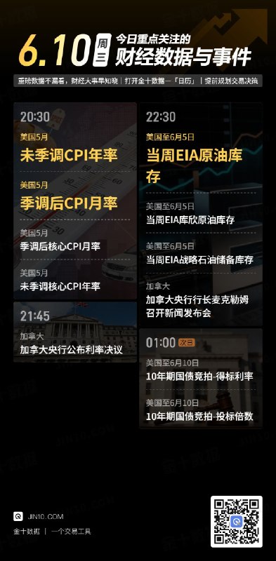 今日重点关注的财经数据与事件：2026年6月10日 周三① 20:30 美国5月未季调CPI年率② 20:30 美国5月季调后CPI月率③ 20:30 美国5月季调后核心CPI月率④ 20:30 美国5月未季调核心CPI年率⑤ 21:45 加拿大央行公布利率决议⑥ 22:30 美国至6月5日当周EIA原油库存⑦ 22:30 美国至6月5日当周EIA库欣原油库存⑧ 22:30 美国至6月5日当周EIA战略石油储备库存⑨ 22:30 加拿大央行行长麦克勒姆召开新闻发布会⑩ 次日01:00 美国至6月10日10年期国债竞拍-得标利率⑪ 次日01:00 美国至6月10日10年期国债竞拍-投标倍数via 金十数据