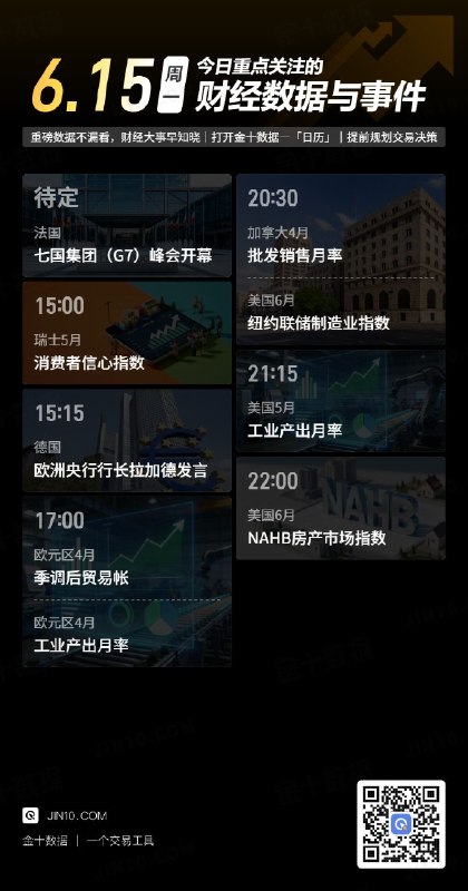 今日重点关注的财经数据与事件：2026年6月15日 周一① 待定 七国集团（G7）峰会开幕② 15:00 瑞士5月消费者信心指数③ 15:15 欧洲央行行长拉加德发表讲话④ 17:00 欧元区4月季调后贸易帐⑤ 17:00 欧元区4月工业产出月率⑥ 20:30 加拿大4月批发销售月率⑦ 20:30 美国6月纽约联储制造业指数⑧ 21:15 美国5月工业产出月率⑨ 22:00 美国6月NAHB房产市场指数via 金十数据