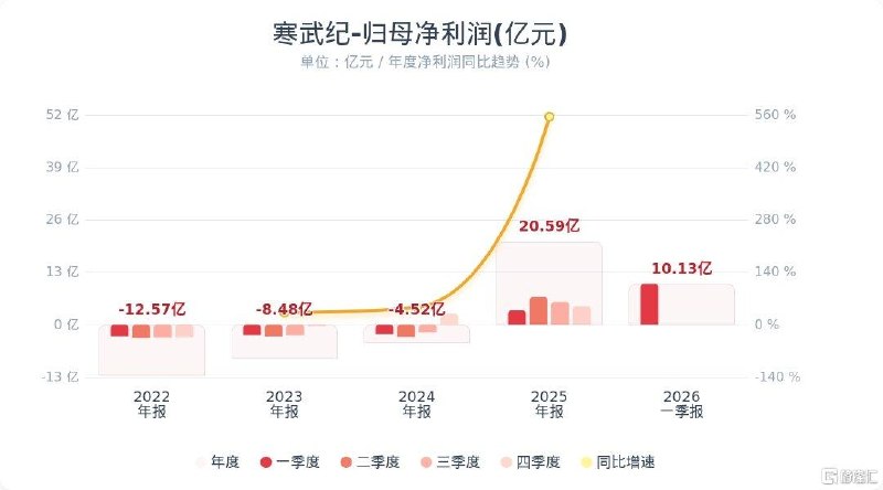 10.13亿！寒武纪Q1净利同比暴增185.04%受益于人工智能行业算力需求的持续攀升4月29日，寒武纪公告称，2026年第一季度实现营业收入28.85亿元，同比增长159.56%；归属于上市公司股东的净利润为10.13亿元，同比增长185.04%