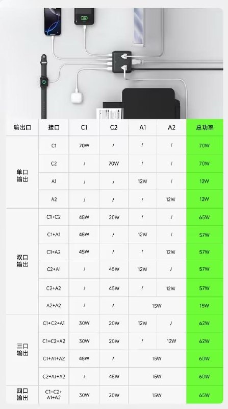 贝尔金推出 2500W 桌充：2C + 2A + 3AC，首发价 326 元贝尔金在京东上新了一款 2500W 桌面充电站，配 2C + 2A + 3 个插座，首发价 326 元，看着就是主打一机解决桌面所有供电